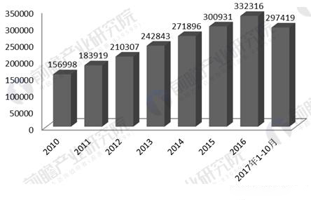 2010-2017年中国社会消费品零售总额